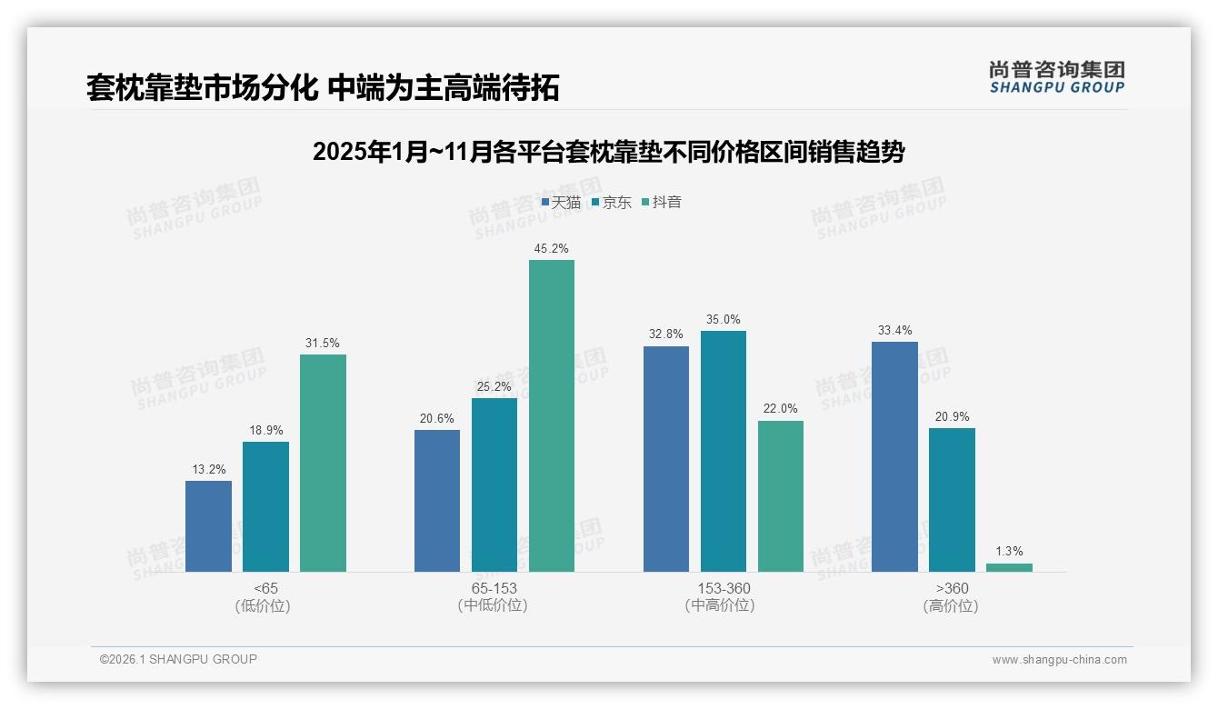 纯棉28%偏好率套枕靠垫天然材质受青睐，功能型抗菌防螨仅4%待教育——尚普咨询集团趋势雷达-2026年1月-套枕靠垫-38