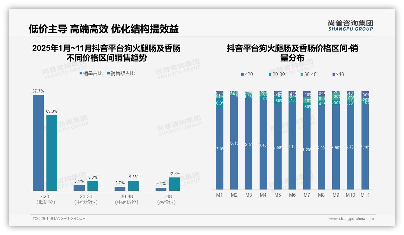 79%国产狗火腿肠及香肠主导，31%成分安全型偏好——尚普咨询集团白皮书指出-2026年1月-狗火腿肠及香肠-38