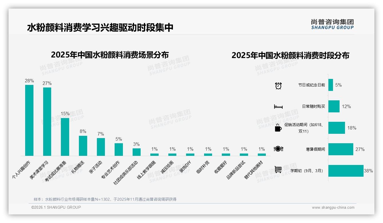 尚普咨询集团权威发布：水粉颜料18~25岁女性占57%主导秋季50元客单潮-2026年1月-水粉颜料-38