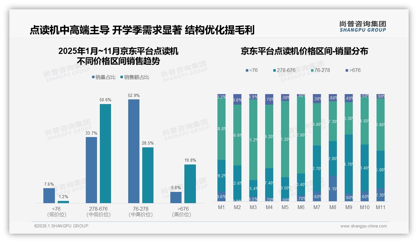 尚普咨询集团品类洞察：抖音67.7%低价走量，278~676元贡献46.5%利润-2026年1月-点读机-38