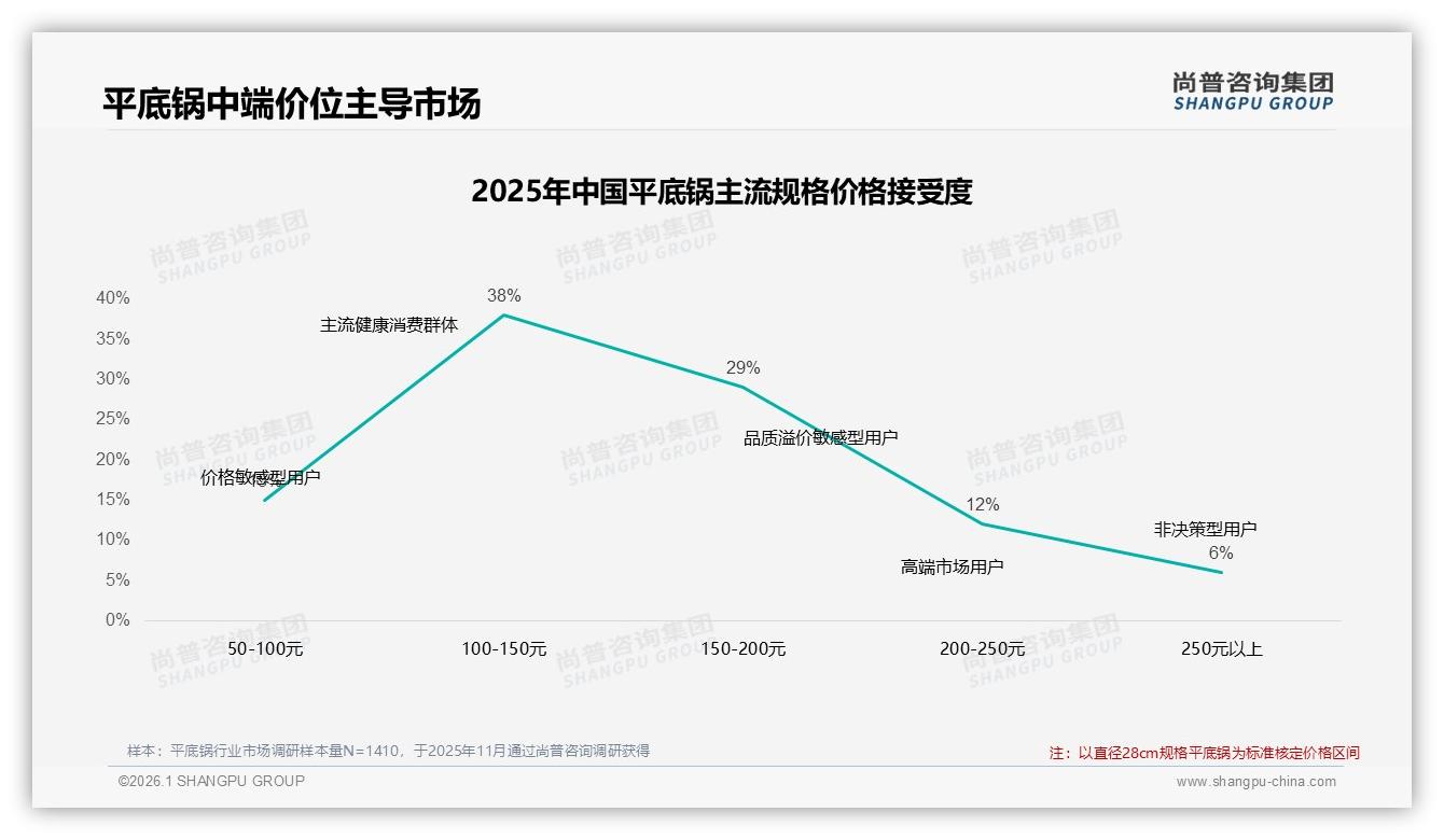 尚普咨询集团数据洞察：冬季平底锅需求占30%，品牌加码季节营销-2026年1月-平底锅-38