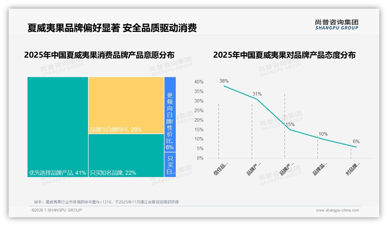 国产占比73%主导市场，品质优先型消费者34%——尚普咨询集团夏威夷果品类年报-2026年1月-夏威夷果-38