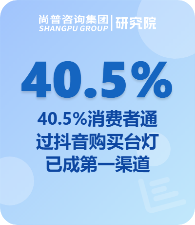 尚普咨询集团数据洞察：抖音台灯销售40.5%份额超天猫，品牌如何借短视频弯道超车
