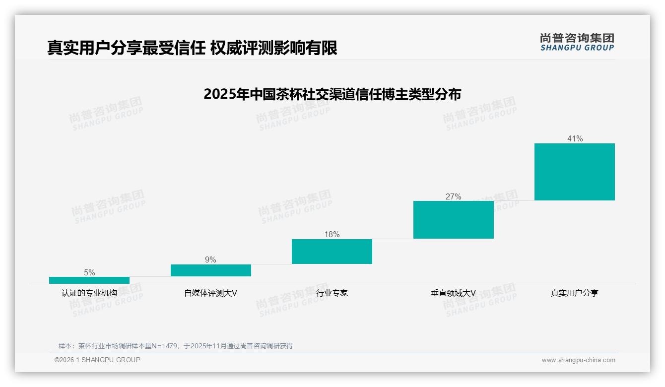 30%下沉市场茶杯渗透率低，直播电商高溢价转化36.9%销售额——尚普咨询集团报告披露-2026年1月-茶杯-38