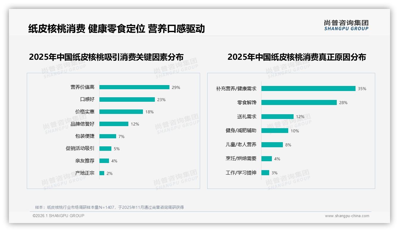 纸皮核桃93%国产品牌占比，进口品牌仅占7%——尚普咨询集团权威发布-2026年1月-纸皮核桃-38
