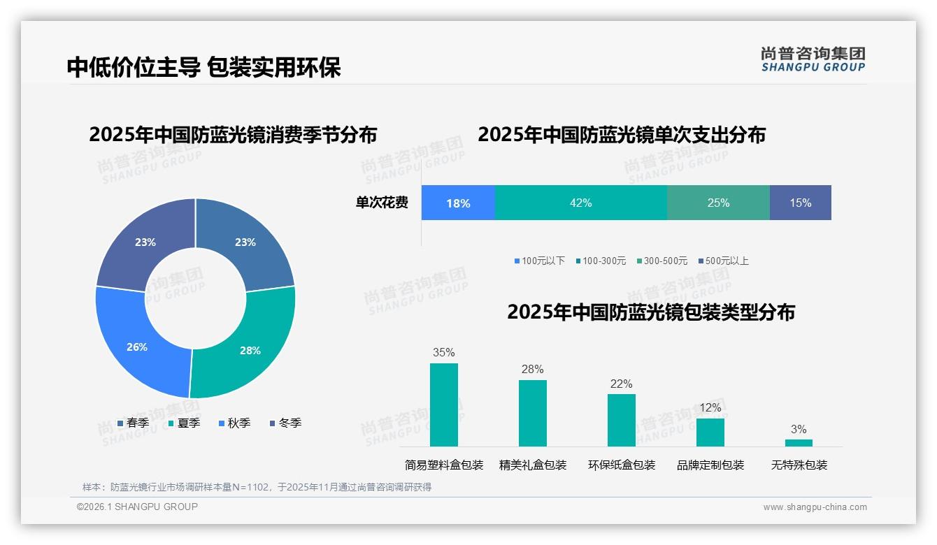 尚普咨询集团防蓝光镜品类年报：环保纸盒包装22%渗透，绿色溢价正被年轻买家接受-2026年1月-防蓝光镜-38