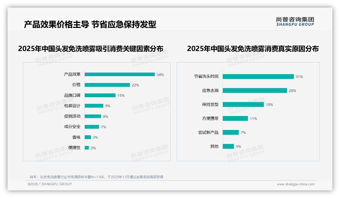 头发免洗喷雾42%消费者夏季购买，38%早晨6~9点使用——尚普咨询集团消费场景年报-2026年1月-头发免洗喷雾-38