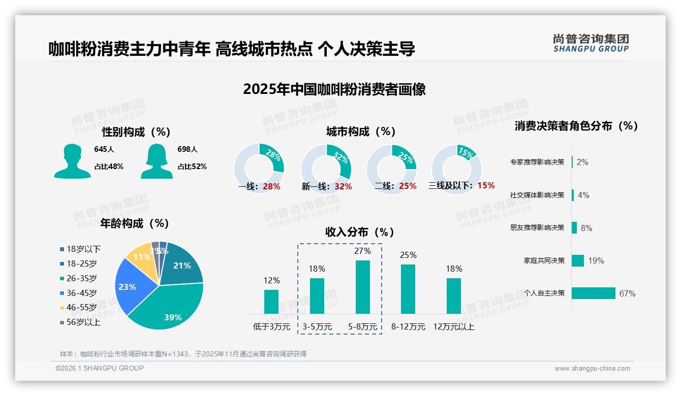 尚普咨询集团权威发布：26~35岁消费者占39%驱动咖啡粉高频提神市场-2026年1月-咖啡粉-38