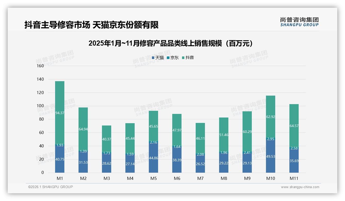 尚普咨询集团数据洞察：18到35岁女性占73%驱动修容产品百亿刚需-2026年1月-修容产品-38