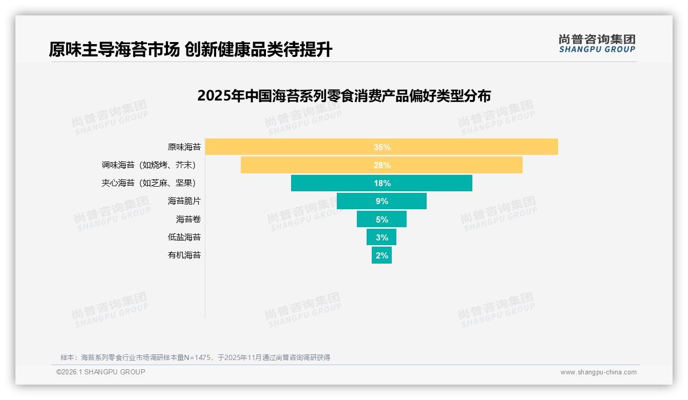 尚普咨询集团品类洞察：国产品牌78%份额主导海苔系列零食，健康导向28%需求激活升级线-2026年1月-海苔系列零食-38