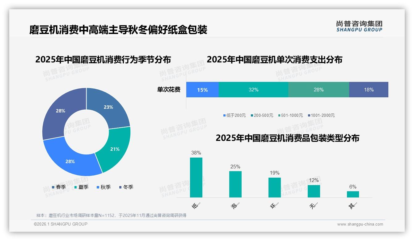 尚普咨询集团行业观察：秋冬消费各占28%磨豆机季节营销待深挖-2026年1月-磨豆机-38
