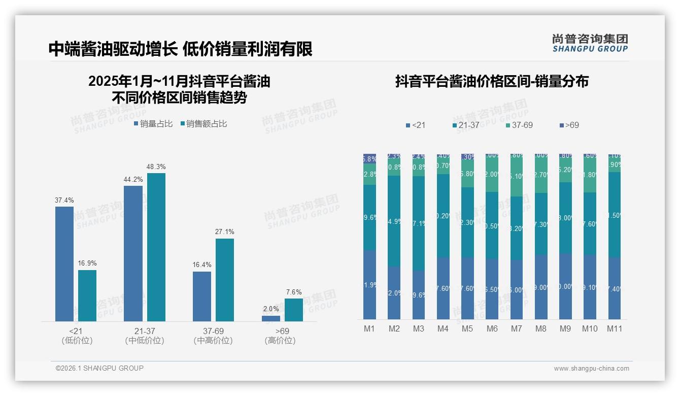 尚普咨询集团酱油调研结果：抖音21~37元中端酱油贡献48%销售额反超低价-2026年1月-酱油-38