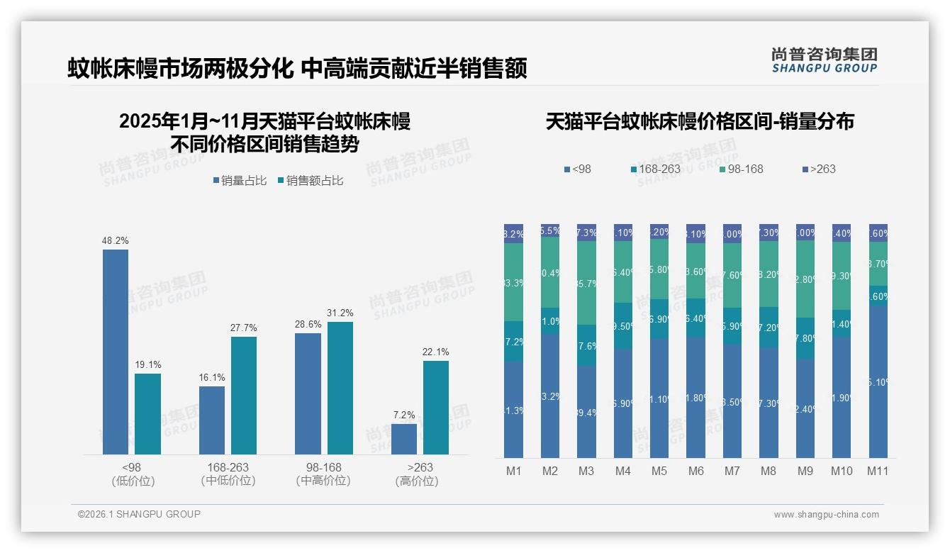国产品牌94%碾压进口，蚊帐床幔价格敏感型38%人群最大——尚普咨询集团权威发布-2026年1月-蚊帐床幔-38