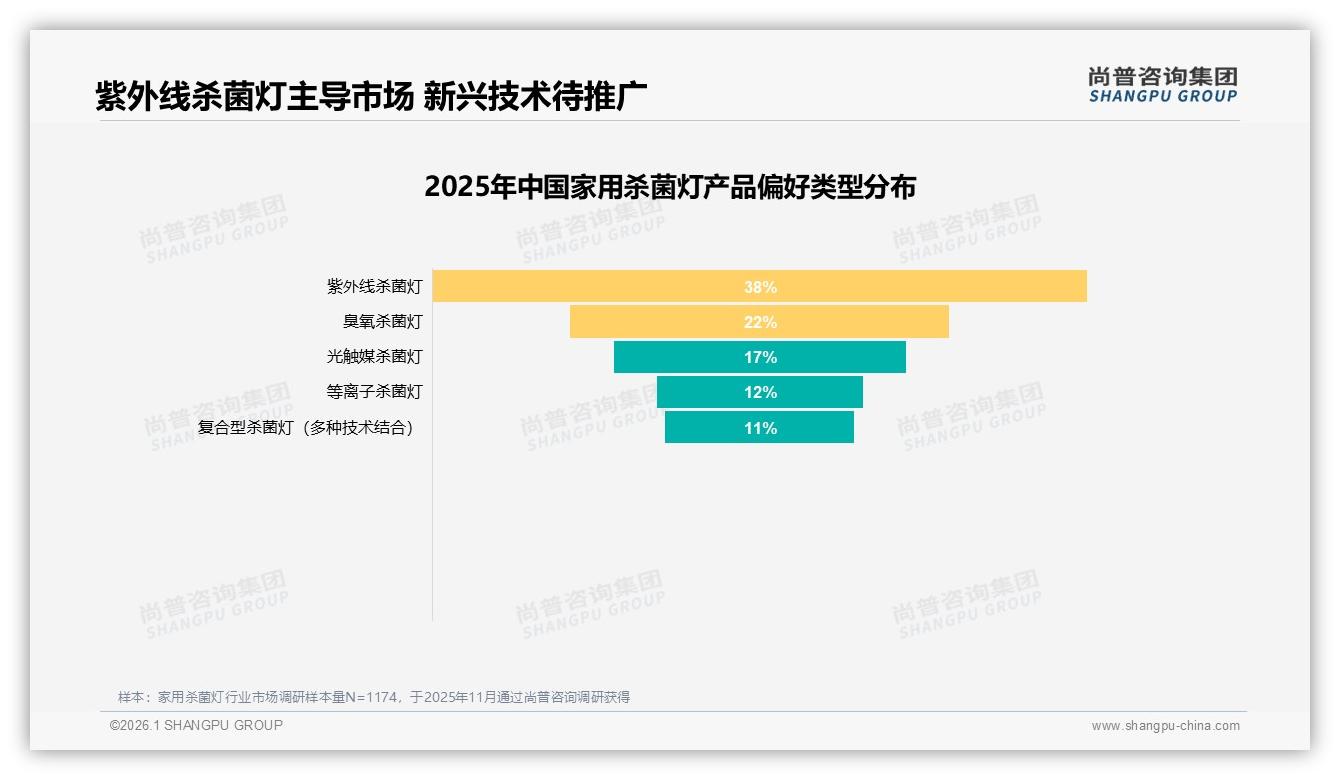尚普咨询集团品类洞察：26到45岁女性占52%家用杀菌灯消费，中端价位38%最吃香-2026年1月-家用杀菌灯-38