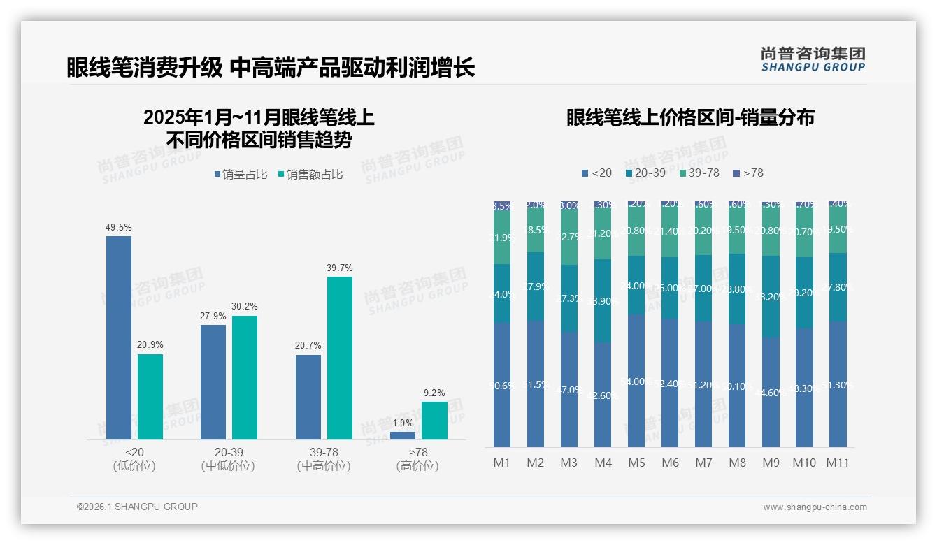 39~78元中端价格带贡献39.7%销售额却只占20.7%销量，眼线笔利润奶牛区浮现——尚普咨询集团趋势雷达报告-2026年1月-眼线笔-38