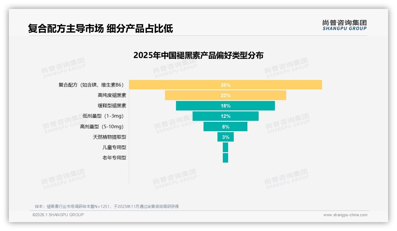 尚普咨询集团趋势雷达：睡前30分钟58%消费者集中服用褪黑素，场景营销决胜-2026年1月-褪黑素-38