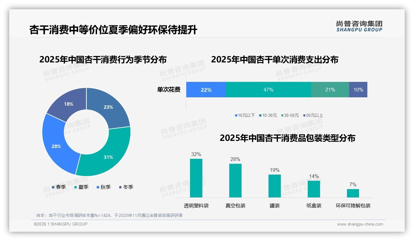尚普咨询集团市场扫描：透明塑料袋包装32%领先环保杏干包装仅7%亟待升级-2026年1月-杏干-38