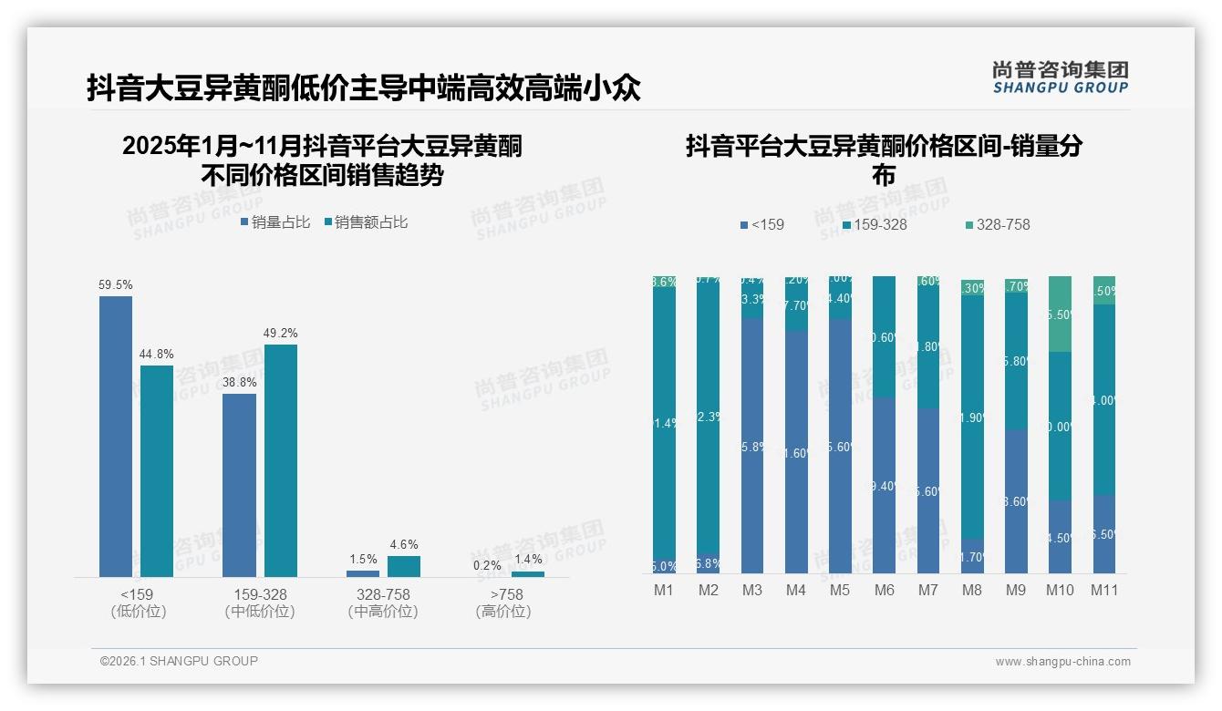 尚普咨询集团行业观察：天猫52%份额主导大豆异黄酮线上销售，抖音仅0.4%亟待突破-2026年1月-大豆异黄酮-38