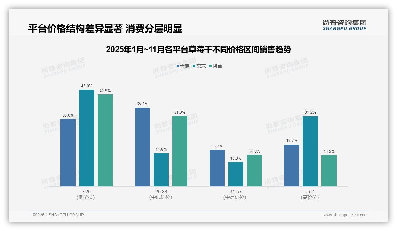 尚普咨询集团品类洞察：草莓干76%线上成交低价带，31%抖音旺季峰值如何突围-2026年1月-草莓干-38