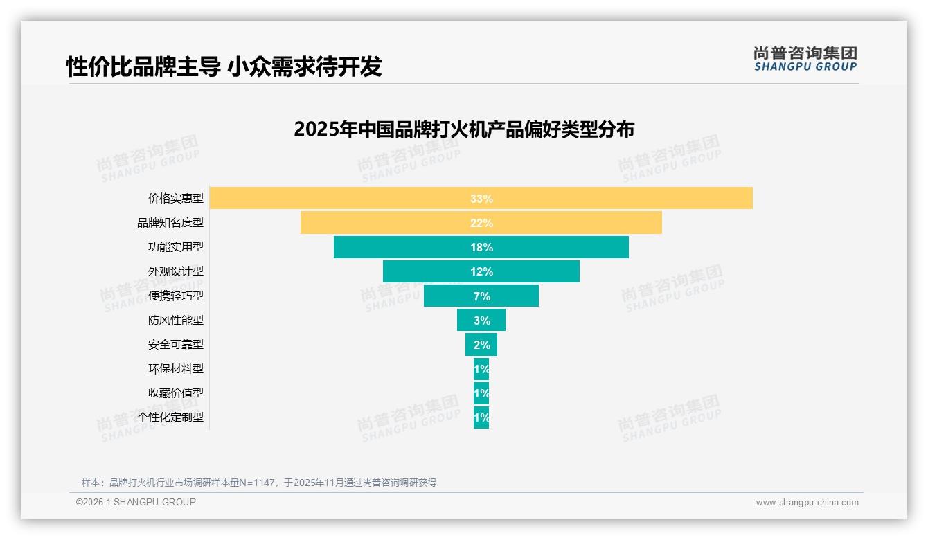 品牌打火机83%国产份额主导，尚普咨询集团品牌打火机品类年报：36%价格敏感型-2026年1月-品牌打火机-38