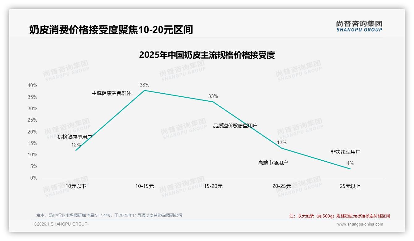 尚普咨询集团行业观察：国产品牌奶皮87%市占，进口高端仅13%突破口在哪-2026年1月-奶皮-38