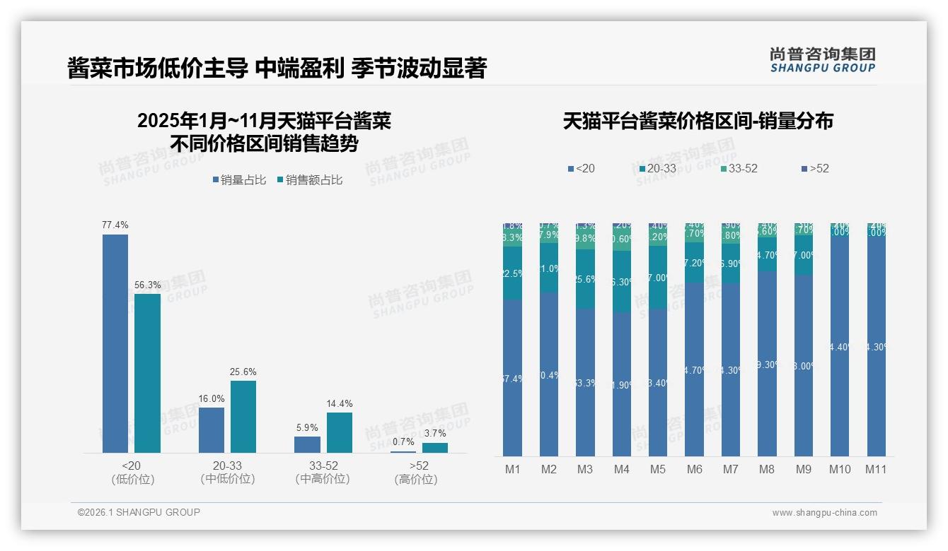 尚普咨询集团行业观察：41%单次支出10到30元，41%中价位成品牌黄金带-2026年1月-酱菜-38