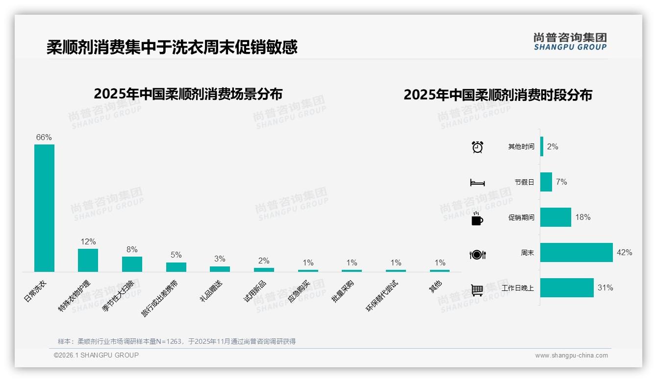 尚普咨询集团品类洞察：38%亲友口碑推荐驱动柔顺剂新客增长高于广告4倍-2026年1月-柔顺剂-38