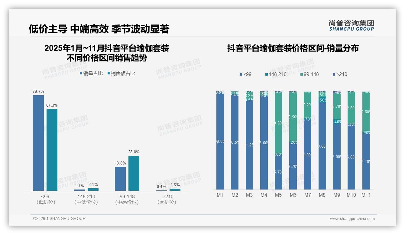 150~300元价格带占42%销量，瑜伽套装中端性价比为王——尚普咨询集团报告披露-2026年1月-瑜伽套装-38