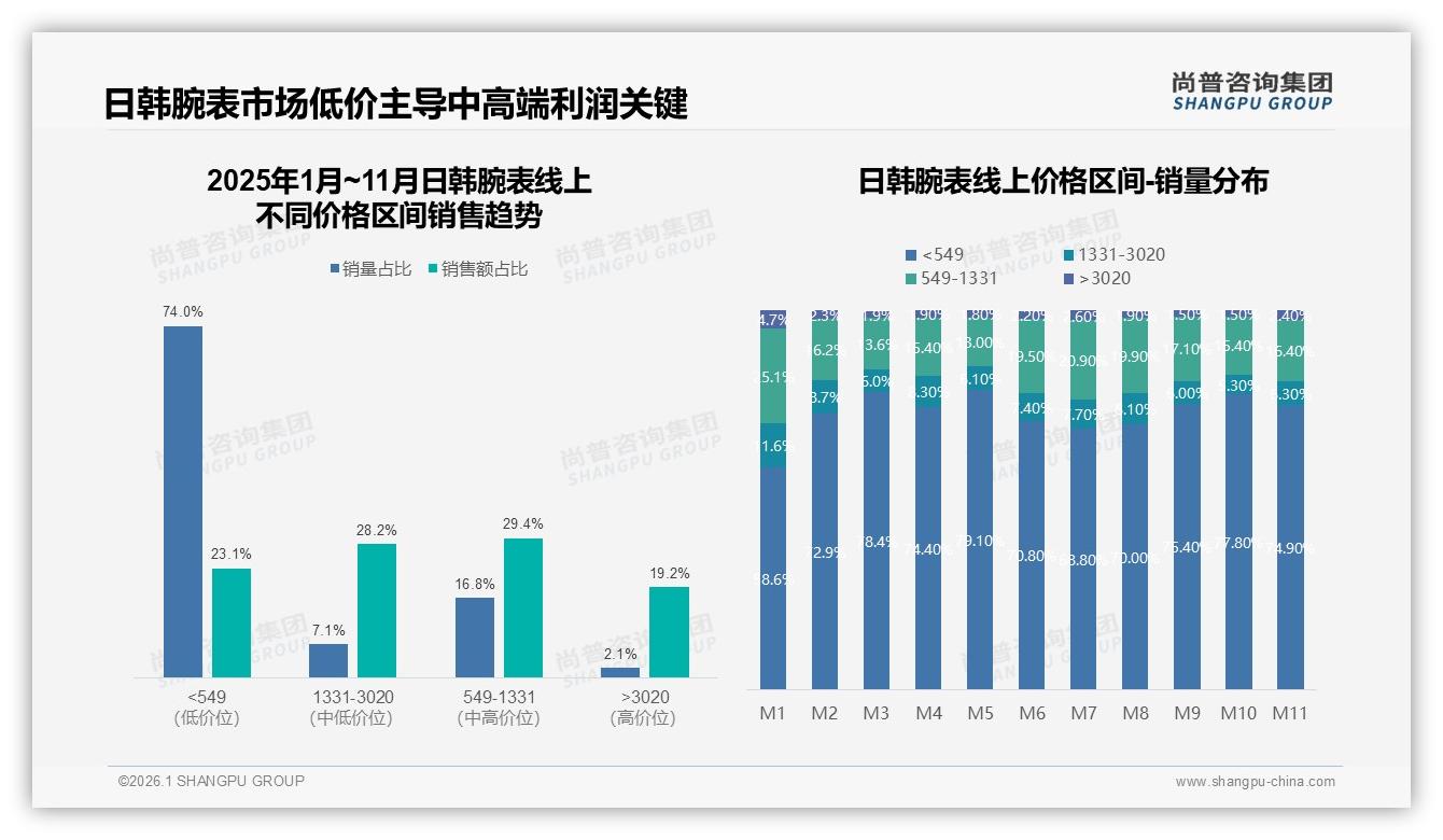尚普咨询集团消费研究：500~1000元价位段38%接受度日韩腕表黄金甜蜜点——尚普咨询集团日韩腕表消费蓝皮书-2026年1月-日韩腕表-38