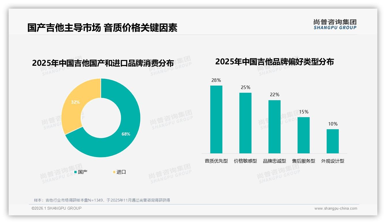 国产吉他占68%市场完胜进口，尚普咨询集团最新研报解读性价比王道-2026年1月-吉他-38