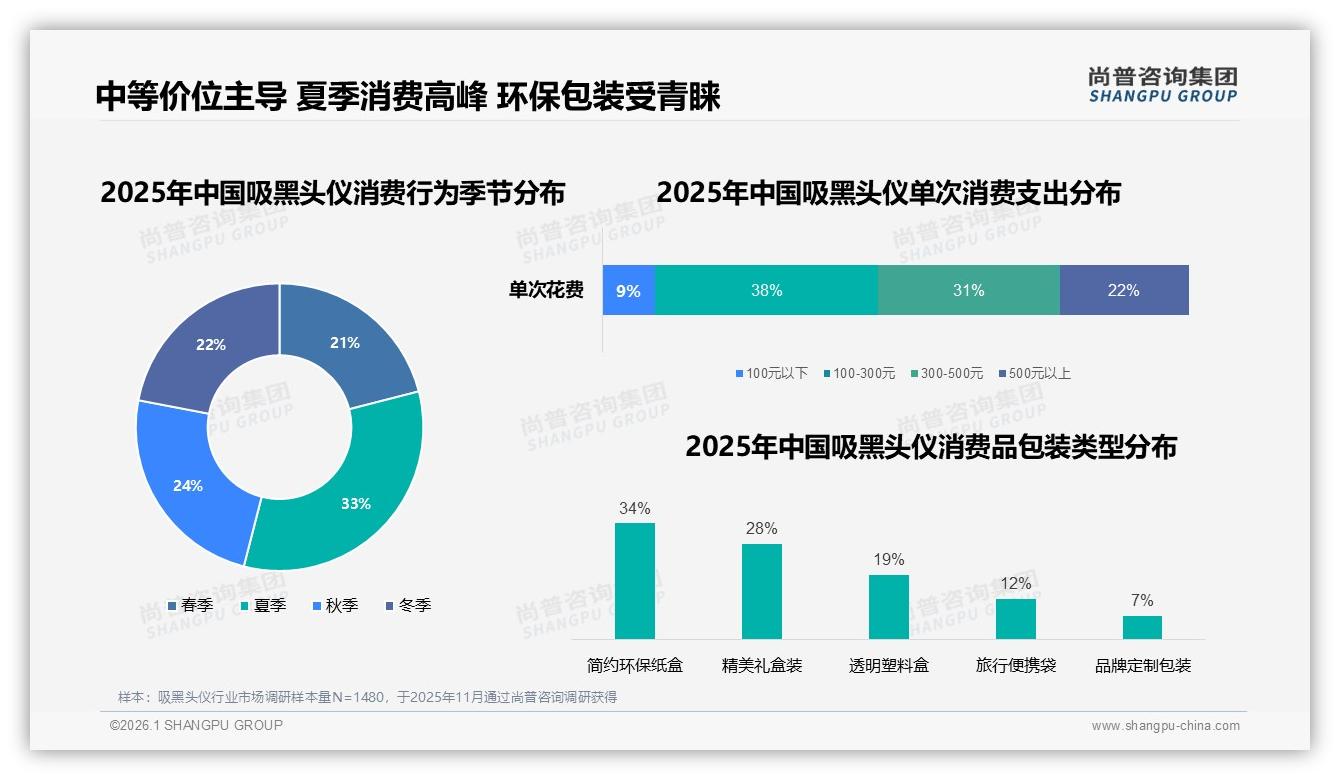 尚普咨询集团品类洞察：26到35岁女性占41%推动吸黑头仪中端市场扩容-2026年1月-吸黑头仪-38