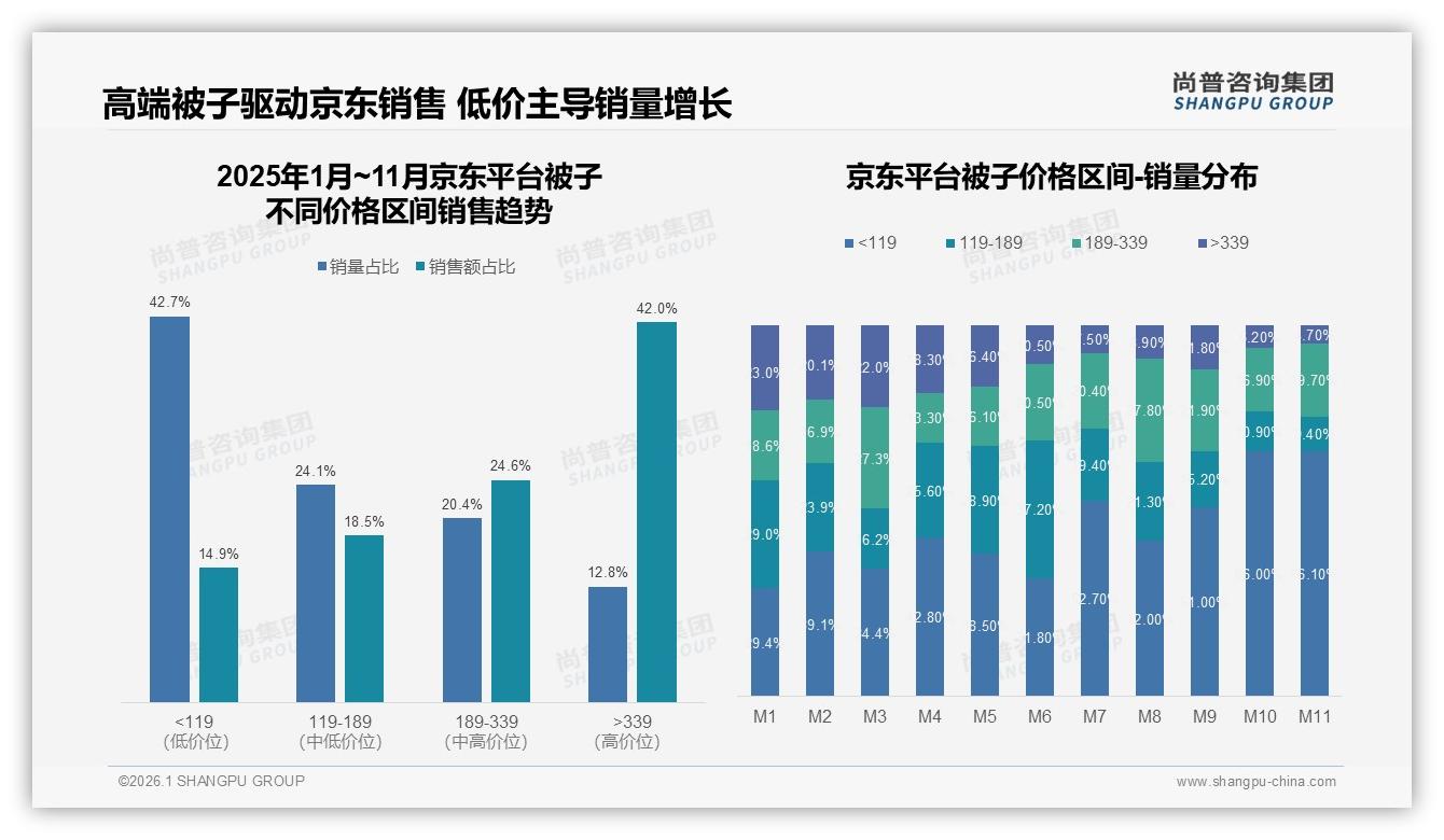 300~400元价格带占28%中端被子利润最稳，尚普咨询集团趋势雷达报告-2026年1月-被子-38