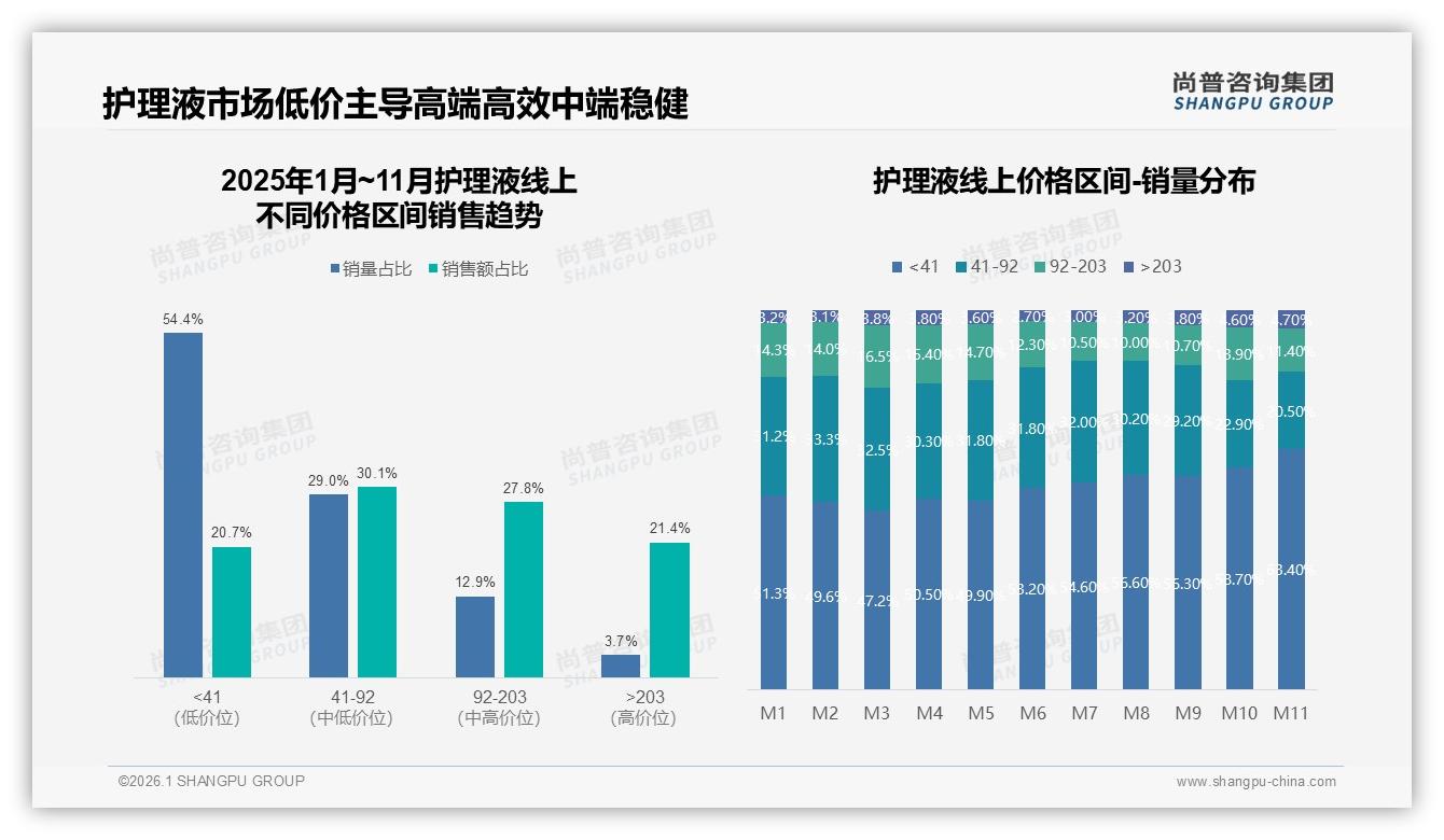 护理液线上购买59%超线下，电商平台32%信息入口制胜——尚普咨询集团趋势雷达报告-2026年1月-护理液-38