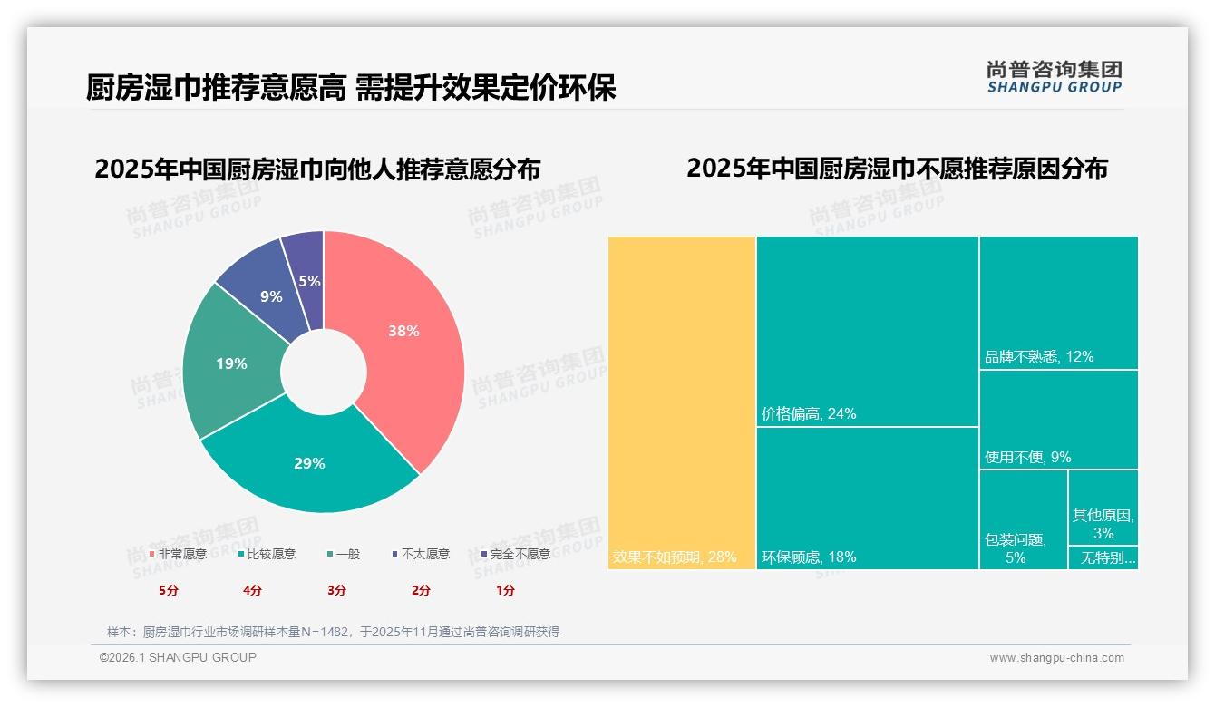 去油31%力压价格24%，厨房湿巾功能升级才是硬通货——尚普咨询集团报告披露-2026年1月-厨房湿巾-38