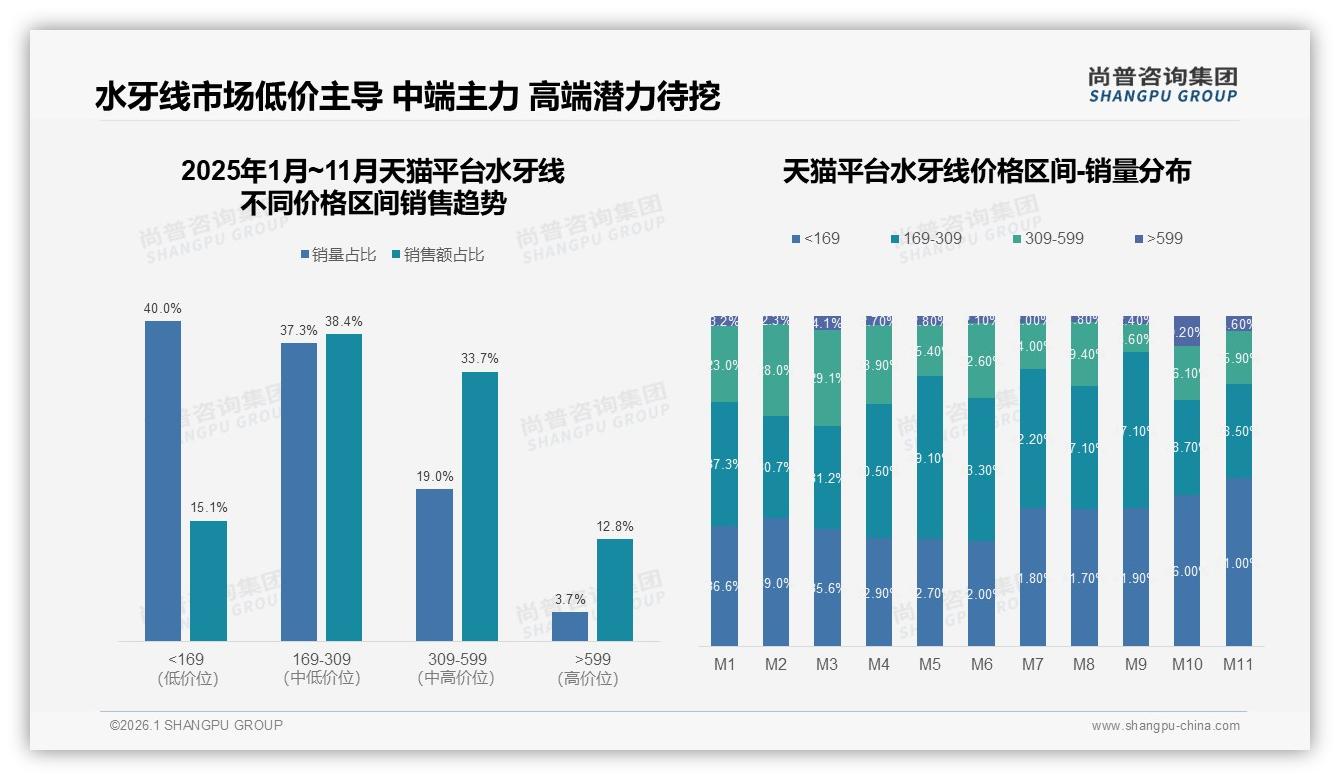 200~500元占比38%中端水牙线利润核心——尚普咨询集团水牙线品类年报-2026年1月-水牙线-38