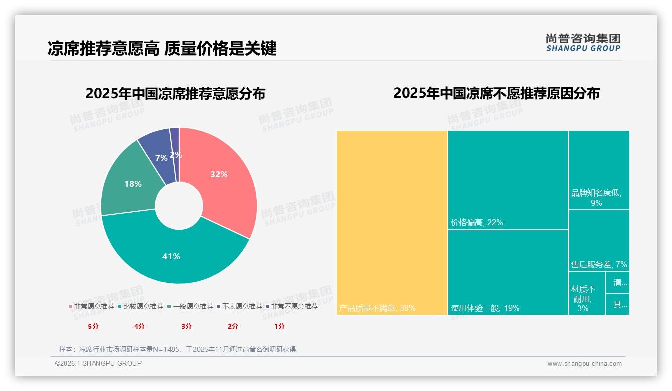 38%消费者遇涨价减少购买，凉席价格敏感度居高不下——尚普咨询集团年度复盘-2026年1月-凉席-38