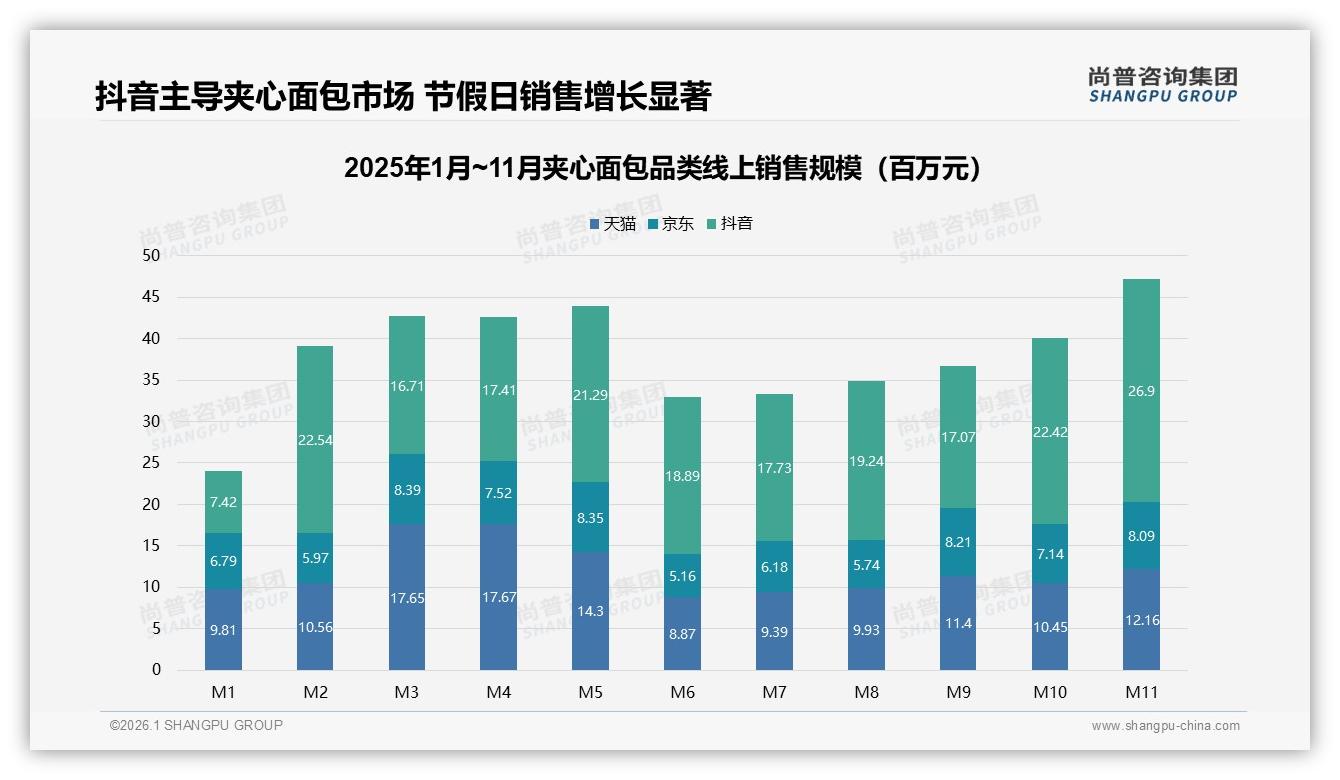 抖音2.14亿元领跑夹心面包线上渠道，11月峰值26.9%份额——尚普咨询集团趋势雷达报告-2026年1月-夹心面包-38