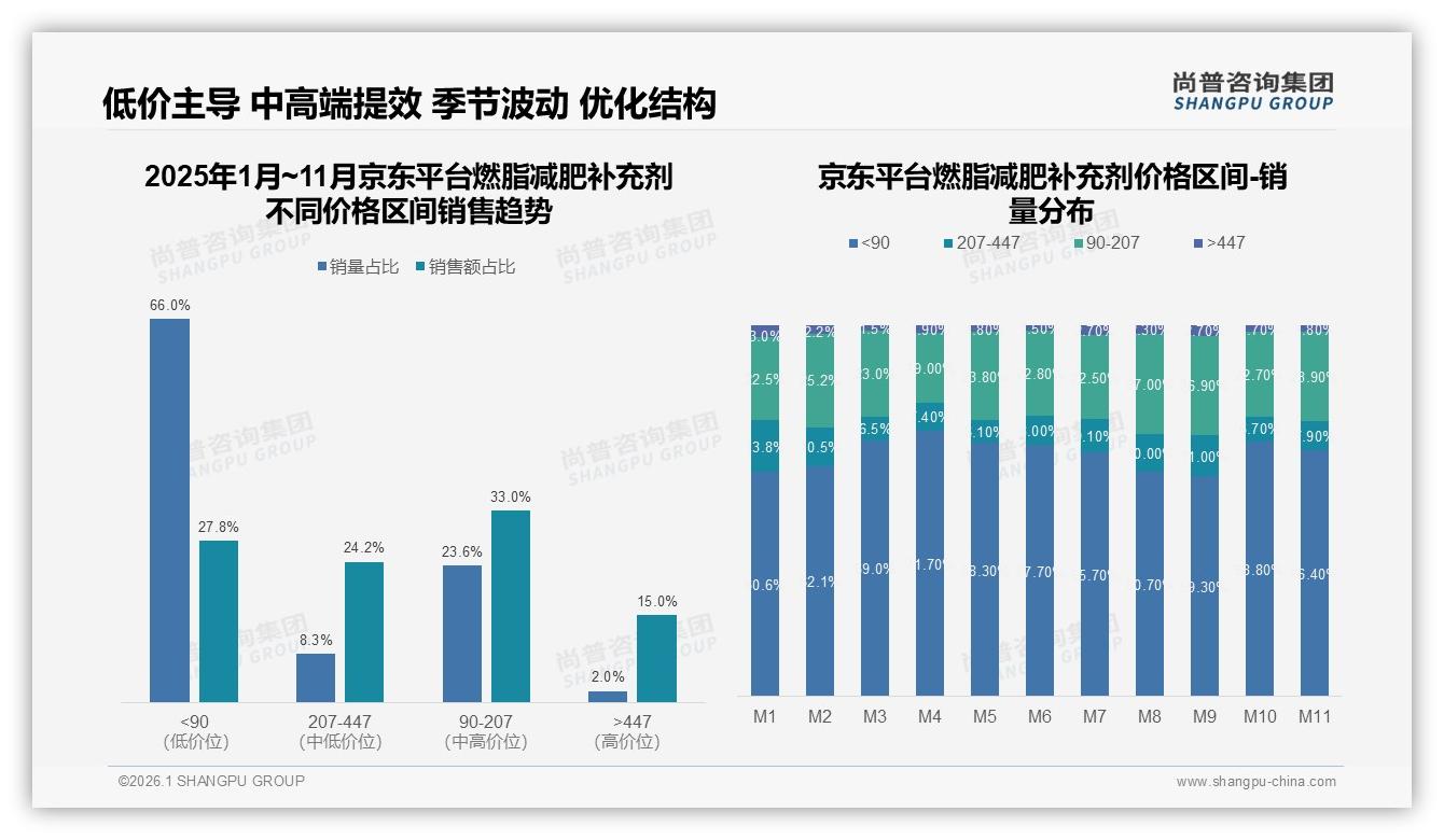 京东低价90元以下占66%销量，燃脂减肥补充剂走量靠性价比——尚普咨询集团消费研究-2026年1月-燃脂减肥补充剂-38