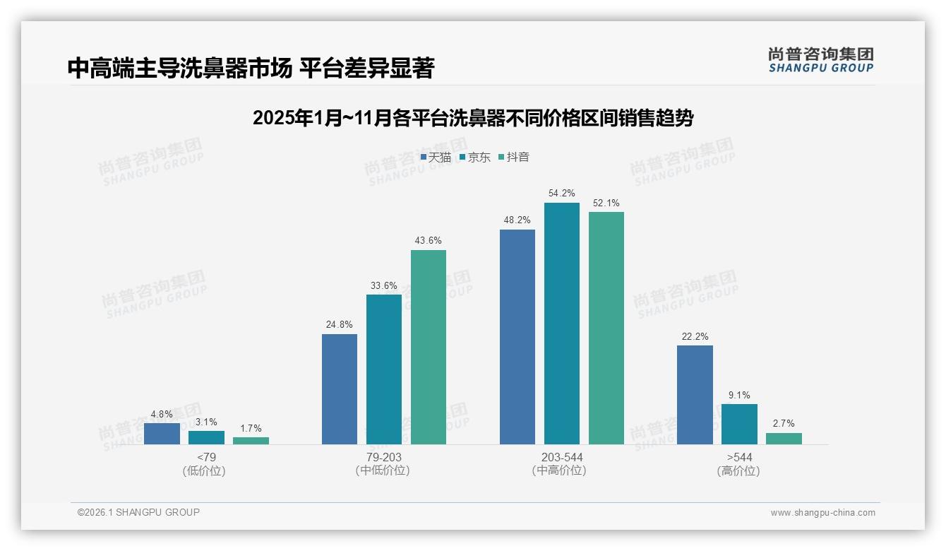 尚普咨询集团洗鼻器品类年报：电商51%购买渠道碾压线下，35%信息来自社交媒体-2026年1月-洗鼻器-38