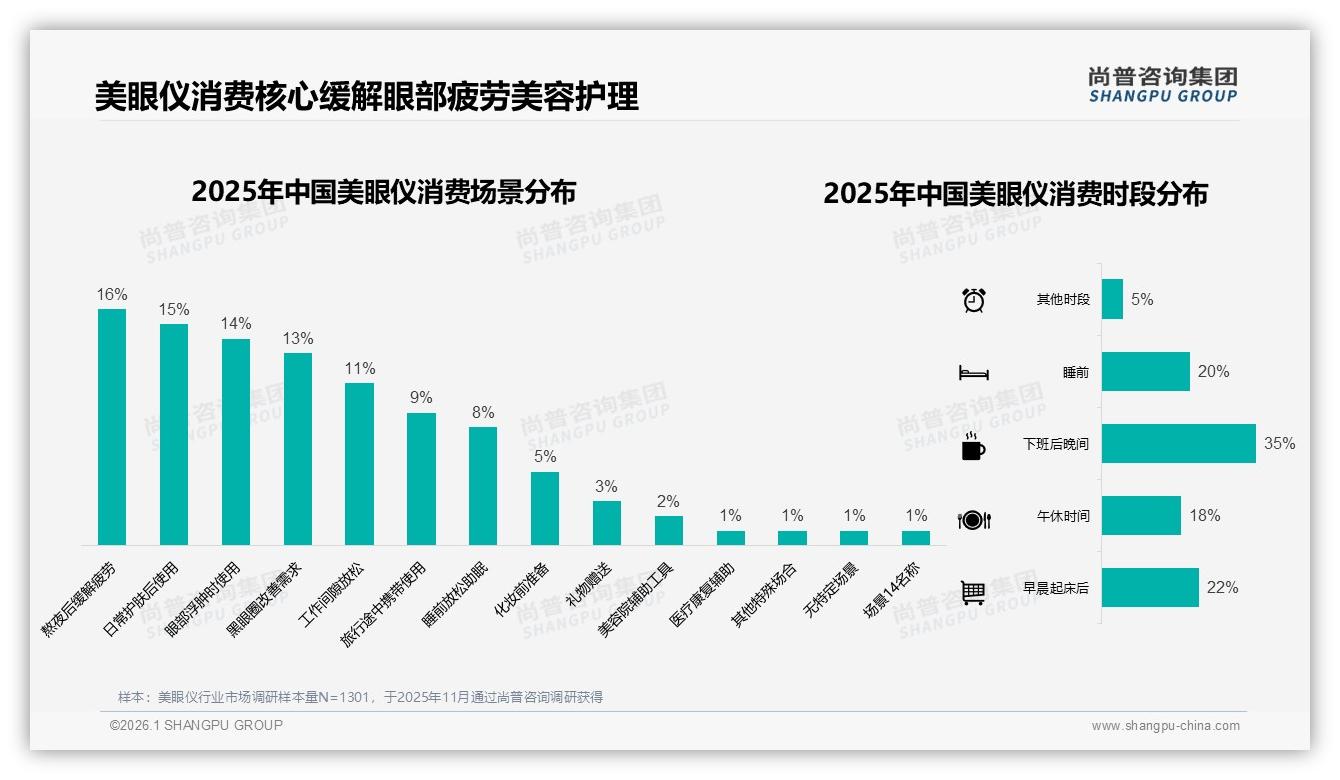 每周3到5次34%用户高频使用美眼仪，冷热敷与微电流功能领跑——尚普咨询集团趋势雷达报告-2026年1月-美眼仪-38
