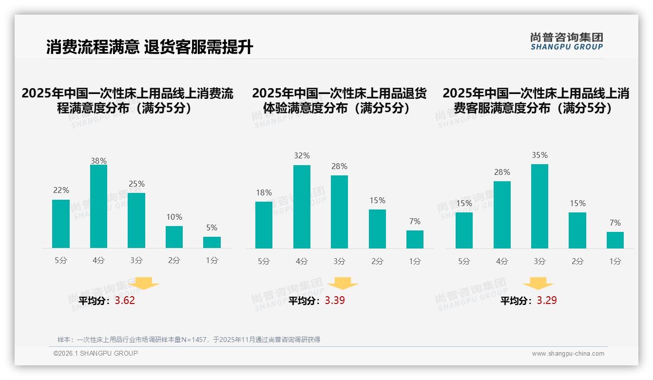 尚普咨询集团行业观察：天猫45.15%份额领跑一次性床上用品，京东抖音夹击-2026年1月-一次性床上用品-38