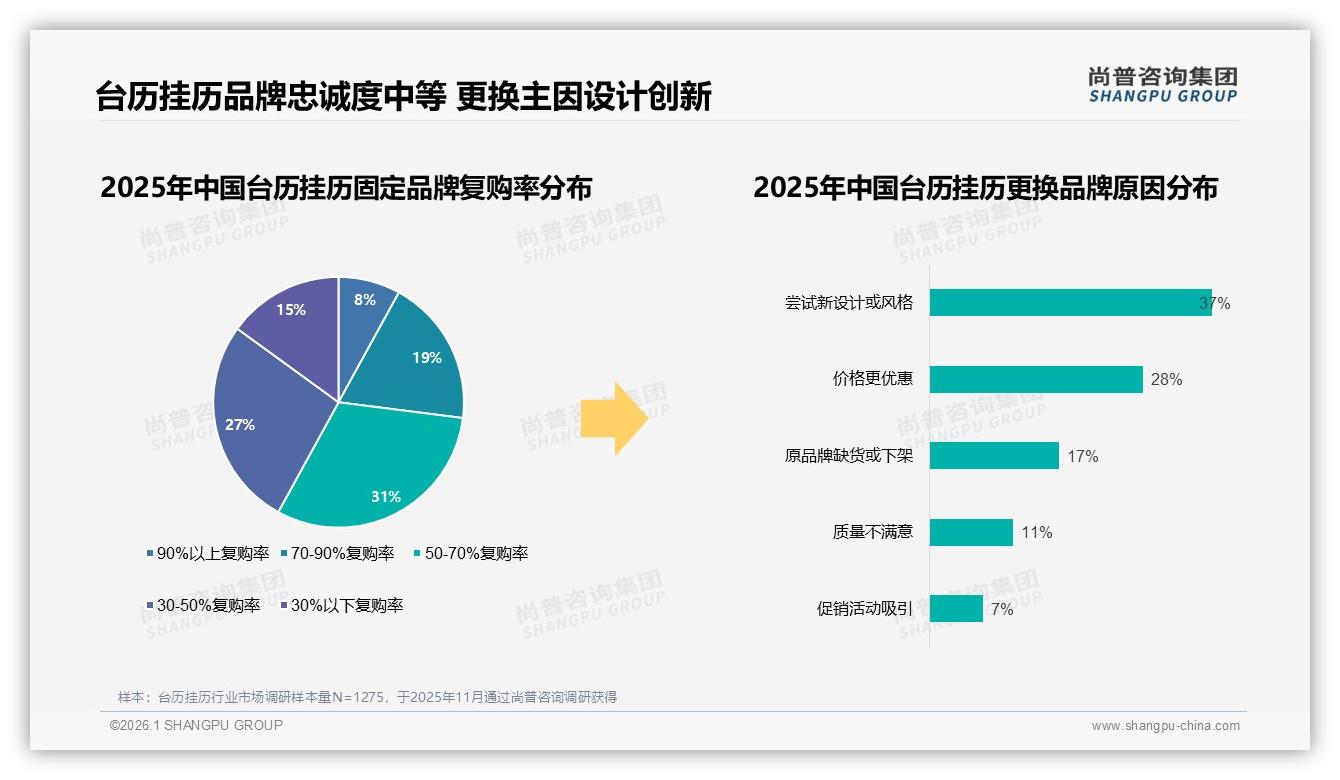 尚普咨询集团品类洞察：37%消费者因新设计换台历挂历品牌，复购仅50%-2026年1月-台历挂历-38