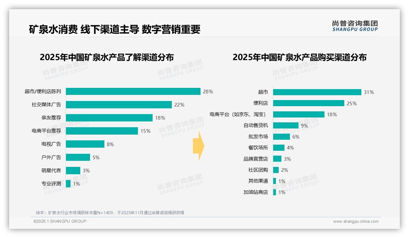 矿泉水500ml小瓶占33%规格偏好，便携刚需带动自动售货机9%渠道——尚普咨询集团行业观察-2026年1月-矿泉水-38