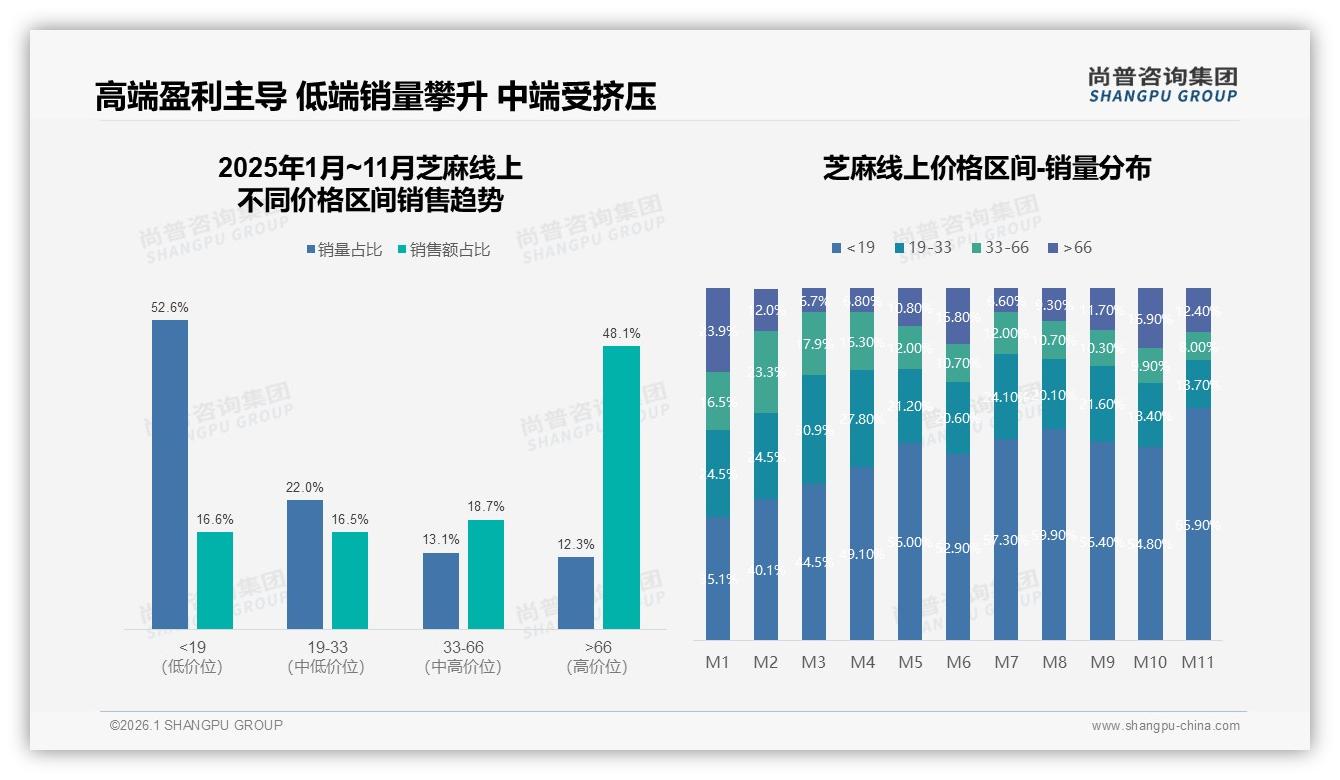 尚普咨询集团趋势雷达：26到35岁人群占29%芝麻消费主力，健康需求驱动家庭场景复购-2026年1月-芝麻-38