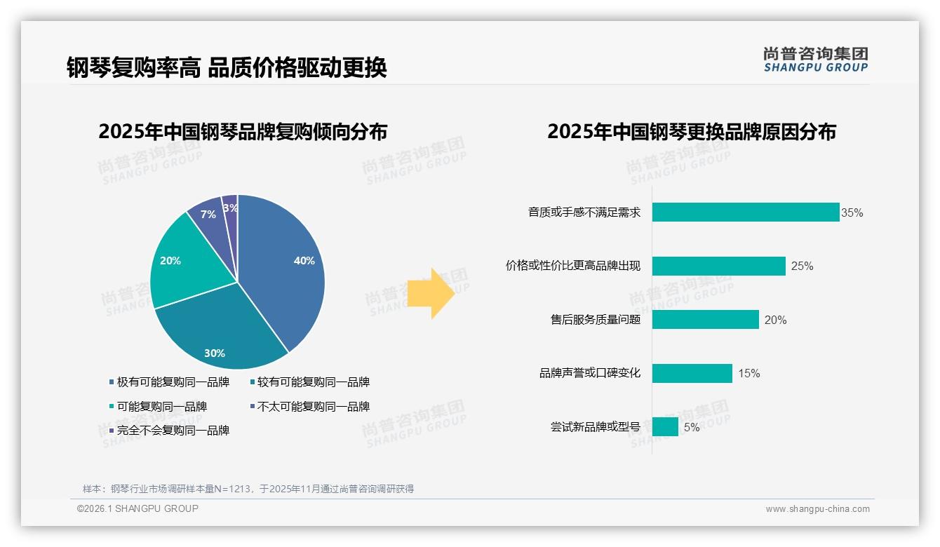 尚普咨询集团数据洞察：家长为孩子买钢琴占比42%驱动教育市场爆发-2026年1月-钢琴-38