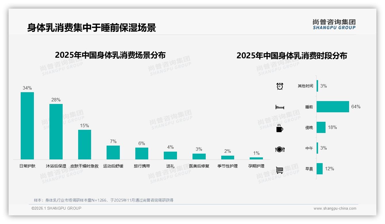 尚普咨询集团权威发布：26到35岁女性占身体乳消费41%，锁定中端保湿刚需-2026年1月-身体乳-38
