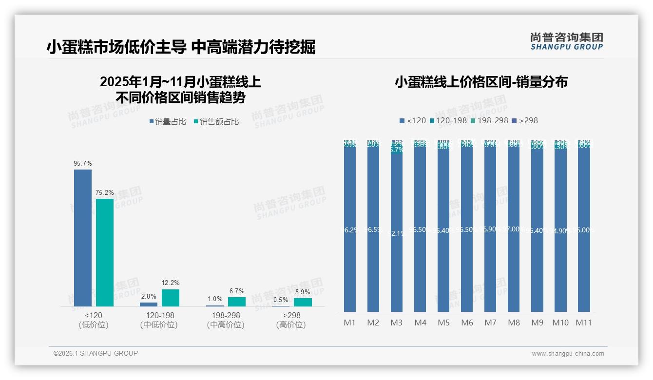 尚普咨询集团数据洞察：20元以下小蛋糕占31%销量，下沉价格战白热化-2026年1月-小蛋糕-38