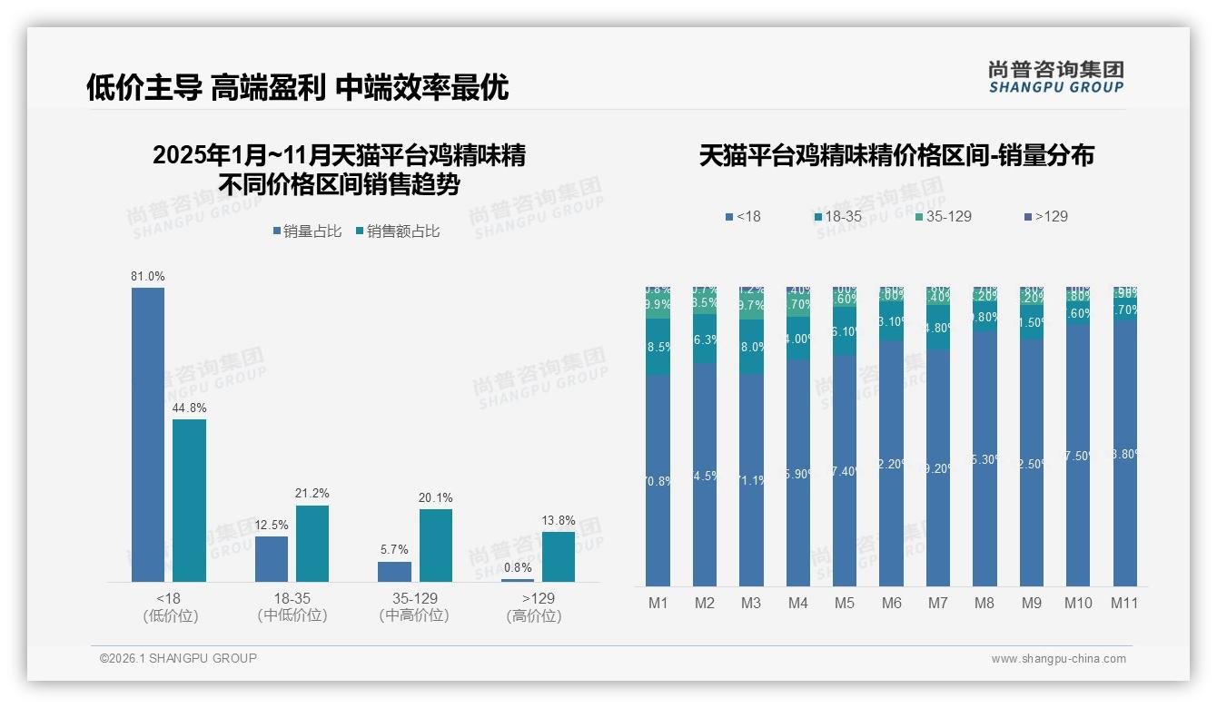 尚普咨询集团品类洞察：天猫81%销量低价18元以下高端仅0.8%盈利空间待挖-2026年1月-鸡精味精-38