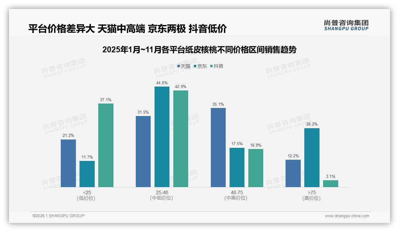 尚普咨询集团趋势雷达：26至45岁59%占比主导纸皮核桃健康零食消费-2026年1月-纸皮核桃-38