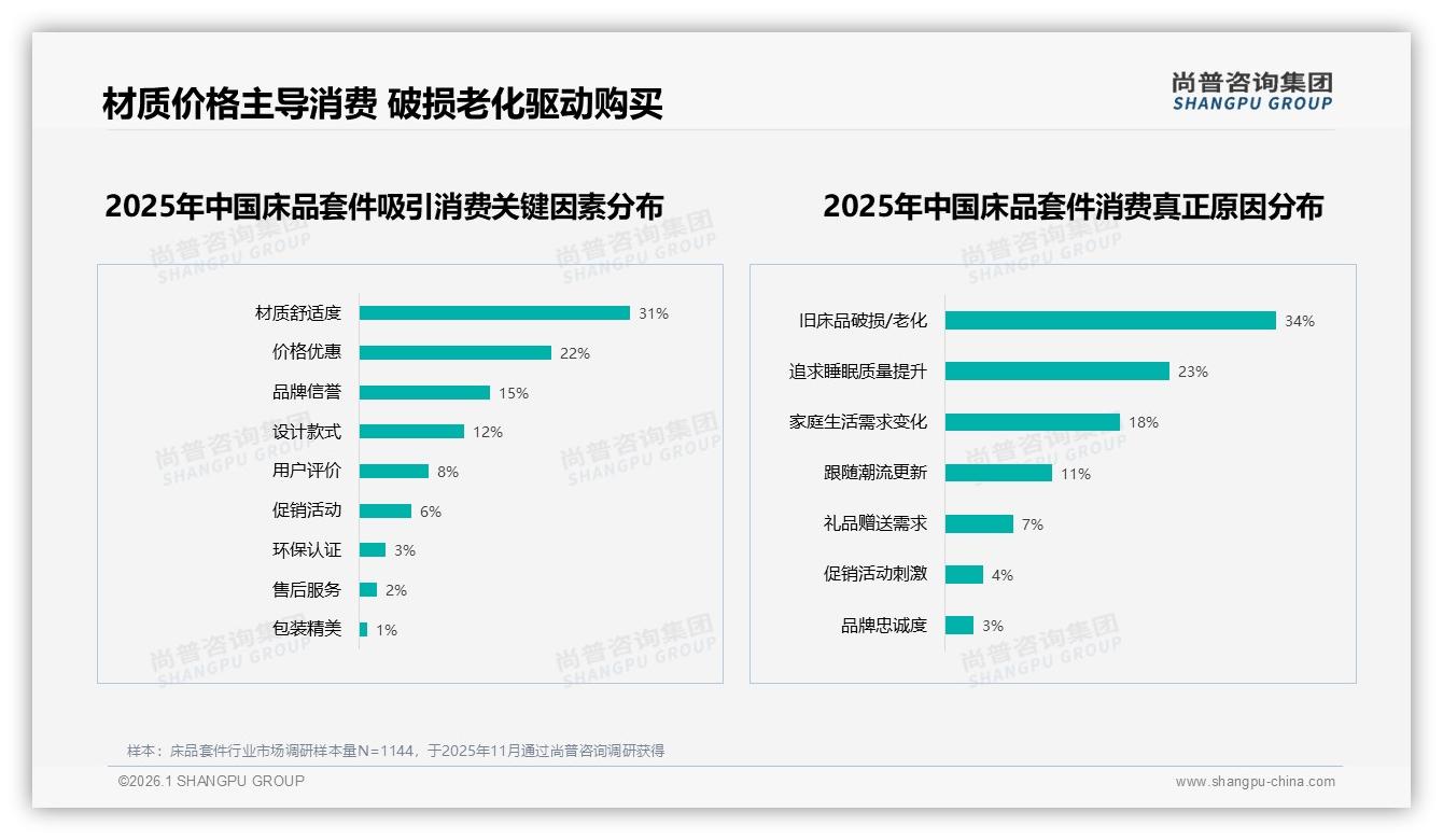 床品套件50%推荐意愿两极分化，尚普咨询集团权威发布质量成32%拒推首因-2026年1月-床品套件-38